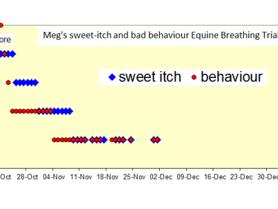 Equine Breathing sweetitch trial Megs results chart