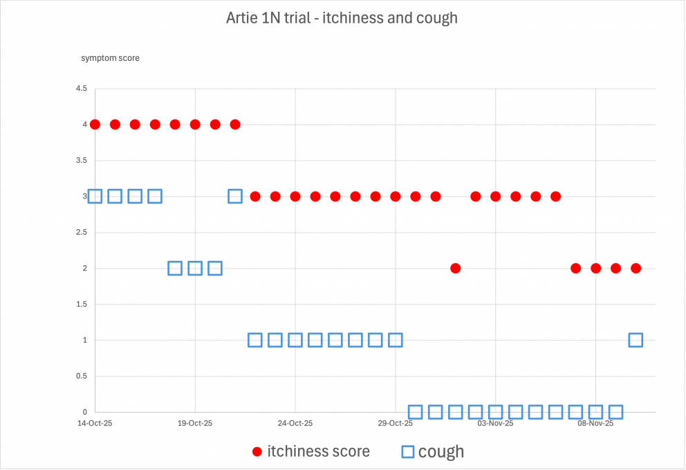 Artie recovery from asthma chart