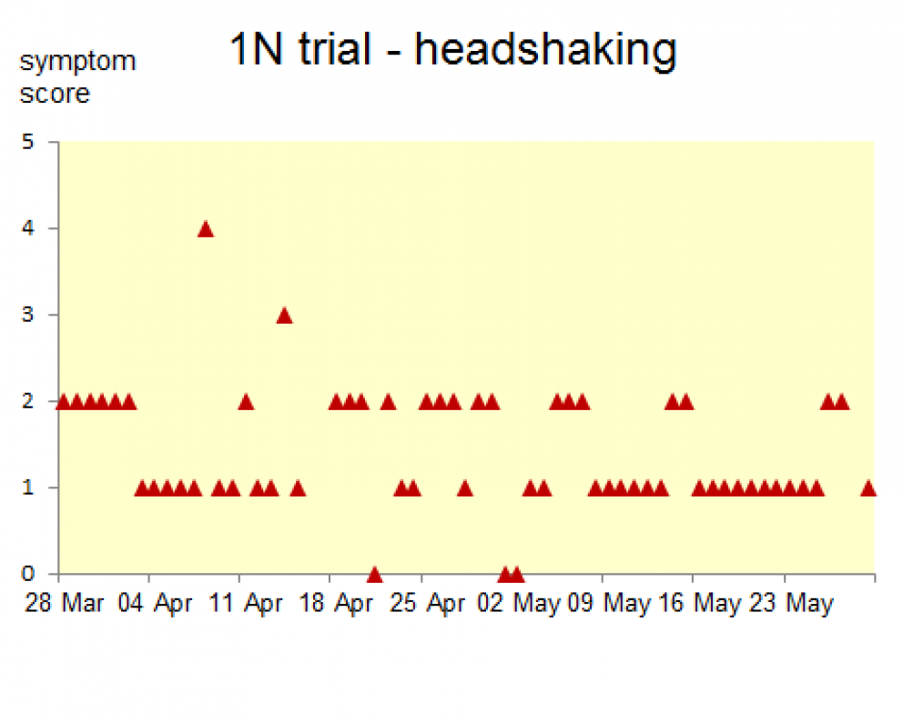 1N headshaking trial chart