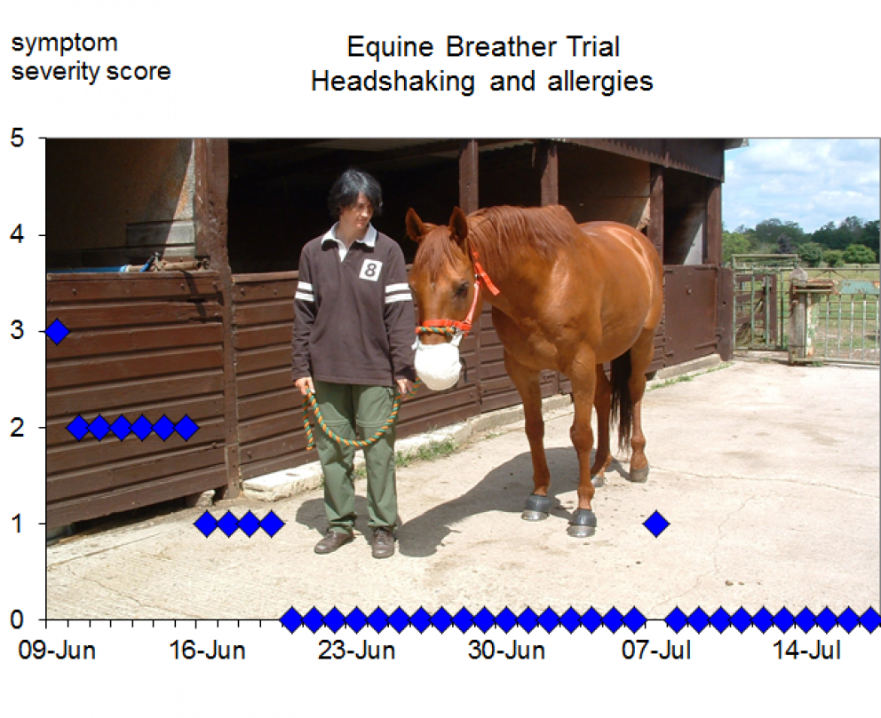 Chart showing Cury's recovery from headshaking