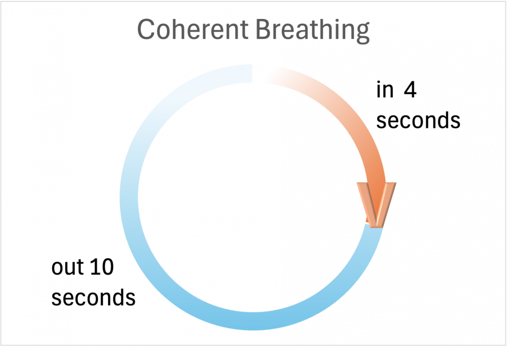 Coherent Breathing diagram