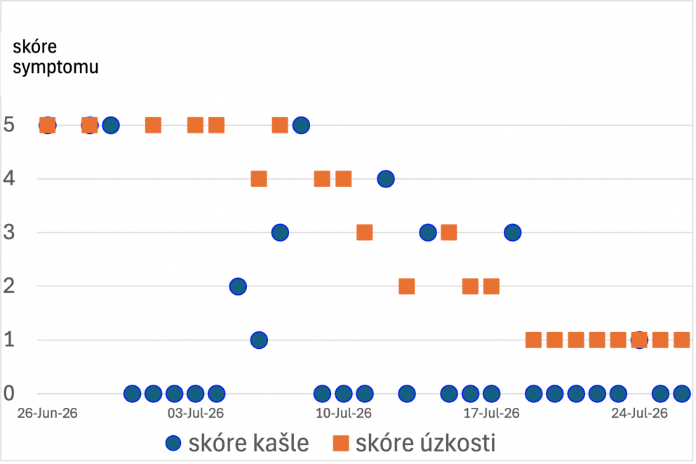 Kašel a úzkost Případová studie 1N Equine Breathing